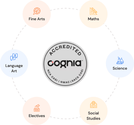 Curriculum subject graphic detailing types of cognia classes